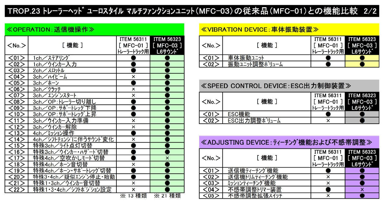 Tamiya 56523 TRACTOR TRUCK MULTI-FUNCTION CONTROL UNIT “EURO-STYLE” (MFC-03)